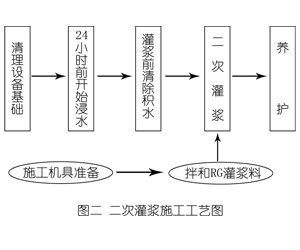 青白江灌浆料施工工艺—文字完整版